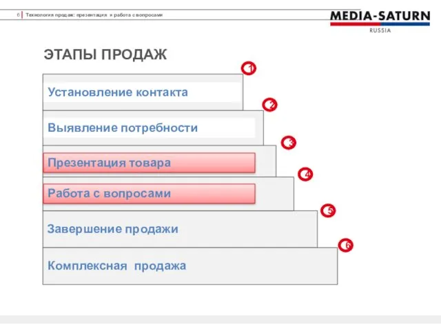 1 2 3 5 4 ЭТАПЫ ПРОДАЖ 6 Установление контакта Выявление