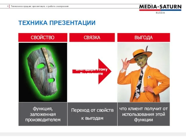 ТЕХНИКА ПРЕЗЕНТАЦИИ СВОЙСТВО ВЫГОДА функция, заложенная производителем что клиент получит от