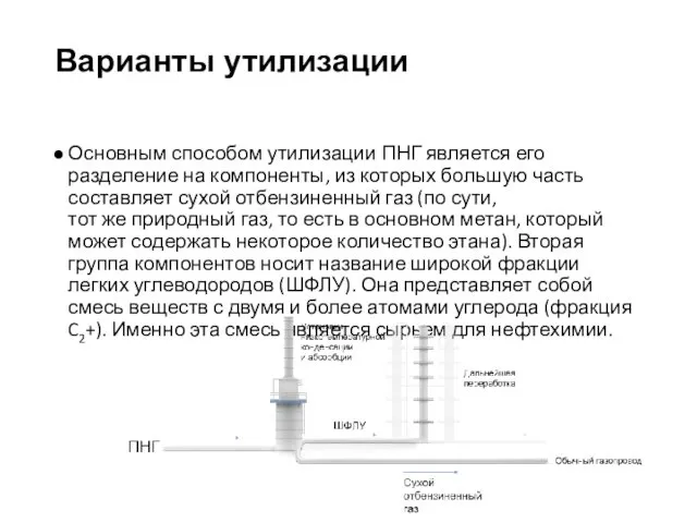 Варианты утилизации Основным способом утилизации ПНГ является его разделение на компоненты,