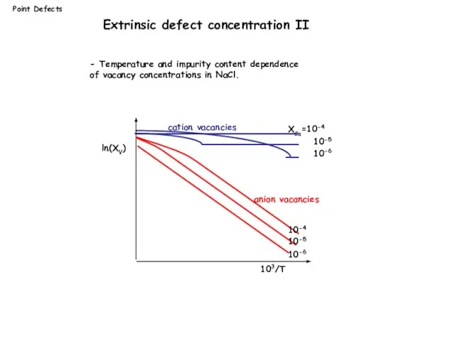 Point Defects ln(XV) 103/T XCa=10-4 10-5 10-6 10-4 10-5 10-6 cation