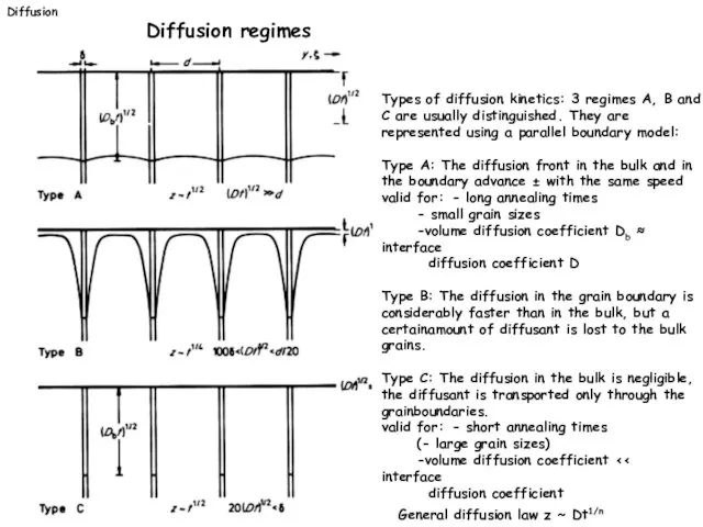 Types of diffusion kinetics: 3 regimes A, B and C are