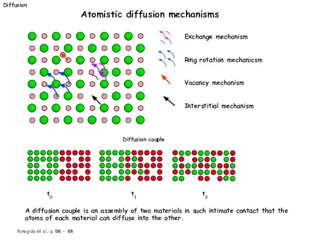 Diffusion Atomistic diffusion mechanisms Exchange mechanism Ring rotation mechanicsm Vacancy mechanism