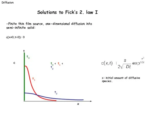 Diffusion Solutions to Fick’s 2. law I -Finite thin film source,