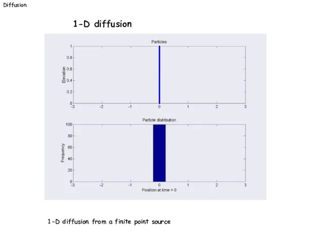 Diffusion 1-D diffusion 1-D diffusion from a finite point source