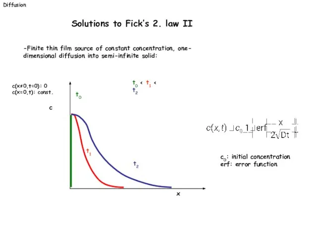 -Finite thin film source of constant concentration, one- dimensional diffusion into