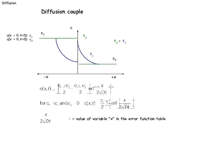 Diffusion Diffusion couple c(x c(x > 0,t=0): c2 +x -x c