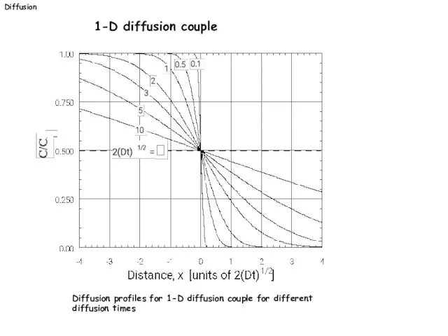 Diffusion 1-D diffusion couple Diffusion profiles for 1-D diffusion couple for different diffusion times