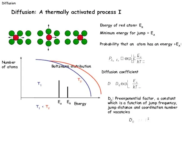 Diffusion Diffusion: A thermally activated process I Energy of red atom=