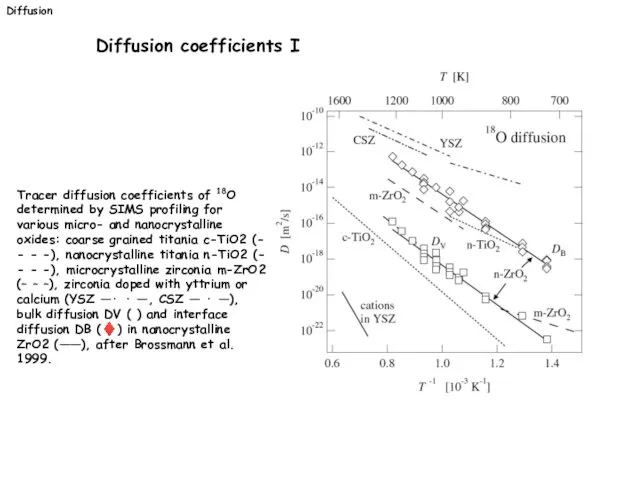 Tracer diffusion coefficients of 18O determined by SIMS profiling for various