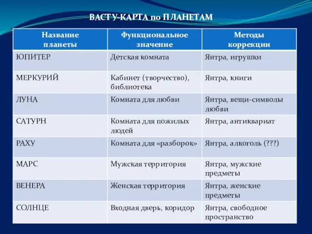 ВАСТУ-КАРТА по ПЛАНЕТАМ