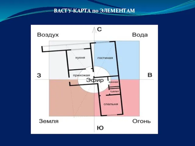 ВАСТУ-КАРТА по ЭЛЕМЕНТАМ