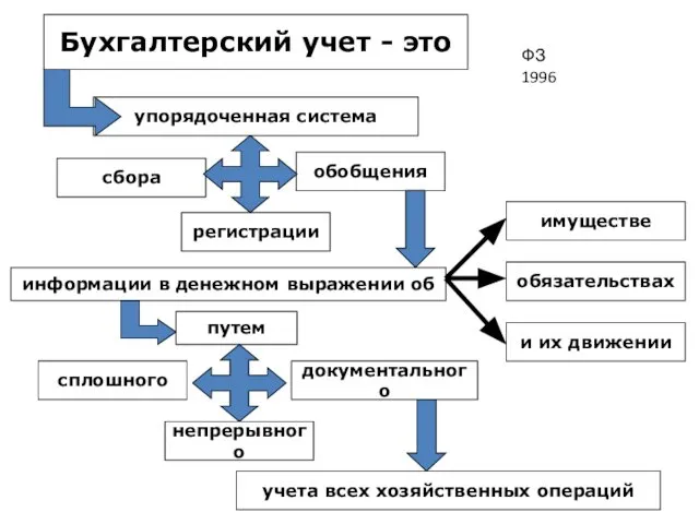 сбора учета всех хозяйственных операций путем упорядоченная система Бухгалтерский учет -