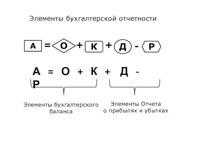 Элементы бухгалтерской отчетности А = О + К + Д -