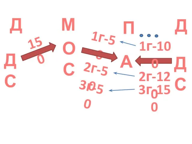 ДС 1г-50 ОС А 150 2г-50 3г-50 Д М П ДС Д 1г-100 2г-120 3г-150