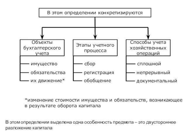 В этом определении конкретизируются Объекты бухгалтерского учета Этапы учетного процесса Способы