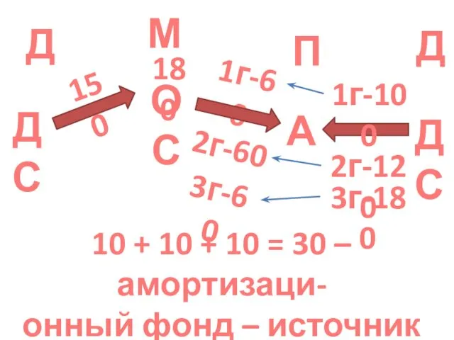 ДС 1г-60 ОС А 150 2г-60 3г-60 Д М П ДС