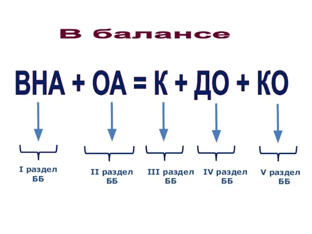 ВНА + ОА = К + ДО + КО I раздел