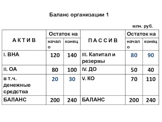 Баланс организации 1 млн. руб.