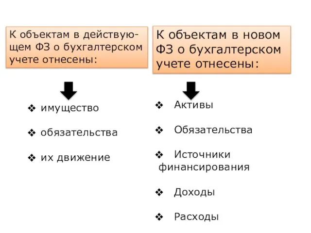 имущество обязательства их движение Активы Обязательства Источники финансирования Доходы Расходы К