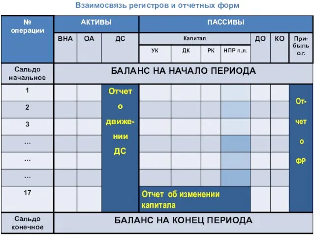 Взаимосвязь регистров и отчетных форм