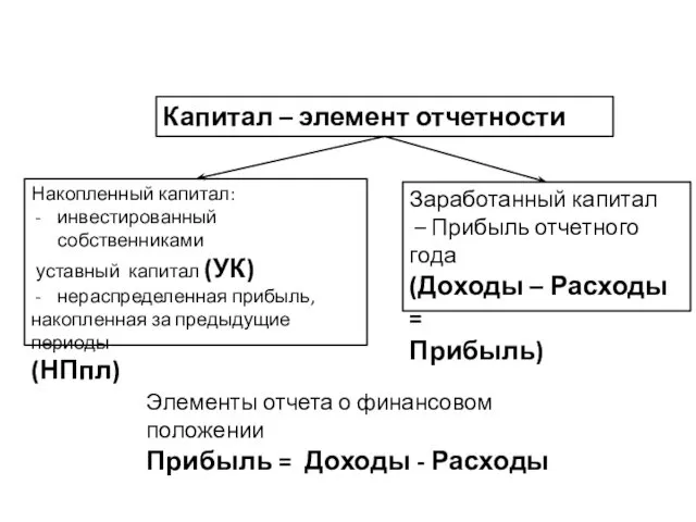 Капитал – элемент отчетности Накопленный капитал: инвестированный собственниками уставный капитал (УК)