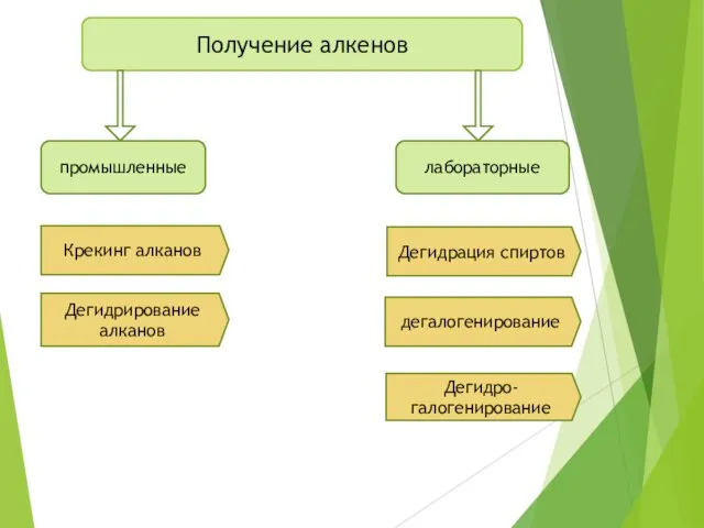 Получение алкенов промышленные лабораторные Крекинг алканов Дегидрирование алканов Дегидрация спиртов дегалогенирование Дегидро-галогенирование