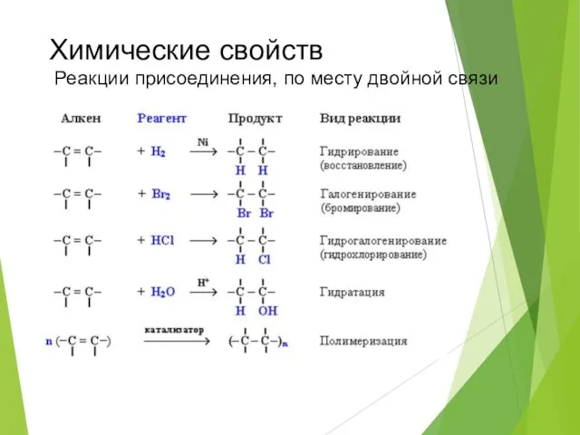 Химические свойств Реакции присоединения, по месту двойной связи