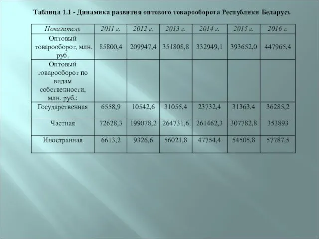 Таблица 1.1 - Динамика развития оптового товарооборота Республики Беларусь