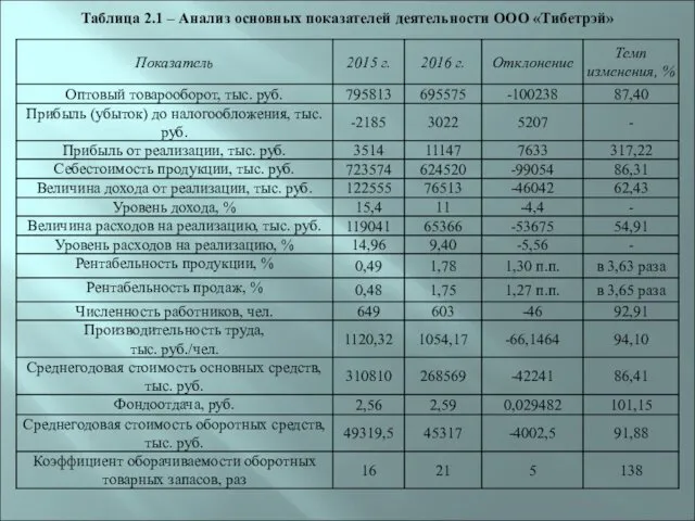 Таблица 2.1 – Анализ основных показателей деятельности ООО «Тибетрэй»