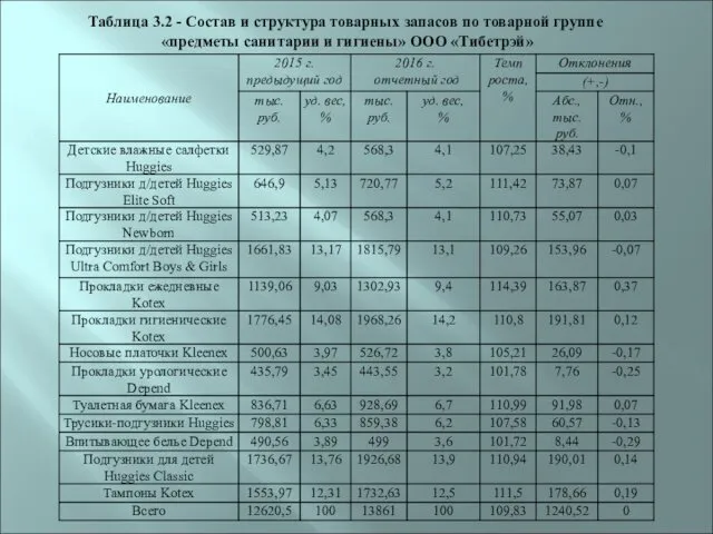 Таблица 3.2 - Состав и структура товарных запасов по товарной группе