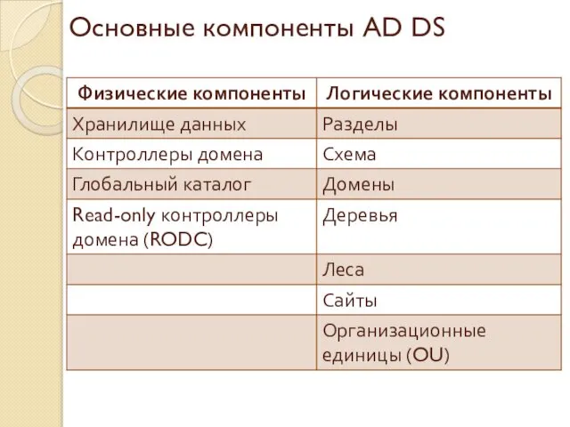 Основные компоненты AD DS