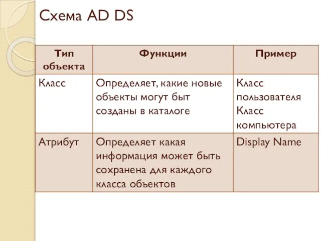 Схема AD DS