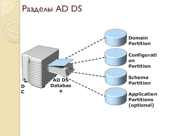 Разделы AD DS