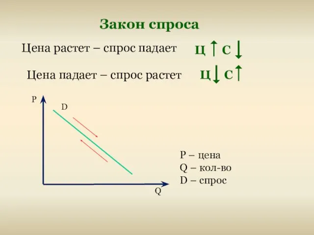 Закон спроса Цена растет – спрос падает Цена падает – спрос растет Ц Ц С С