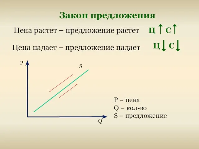 Закон предложения Цена растет – предложение растет Цена падает – предложение падает