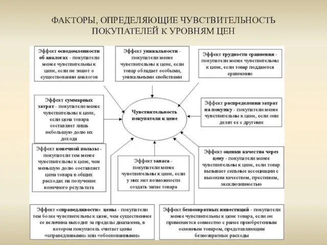 ФАКТОРЫ, ОПРЕДЕЛЯЮЩИЕ ЧУВСТВИТЕЛЬНОСТЬ ПОКУПАТЕЛЕЙ К УРОВНЯМ ЦЕН