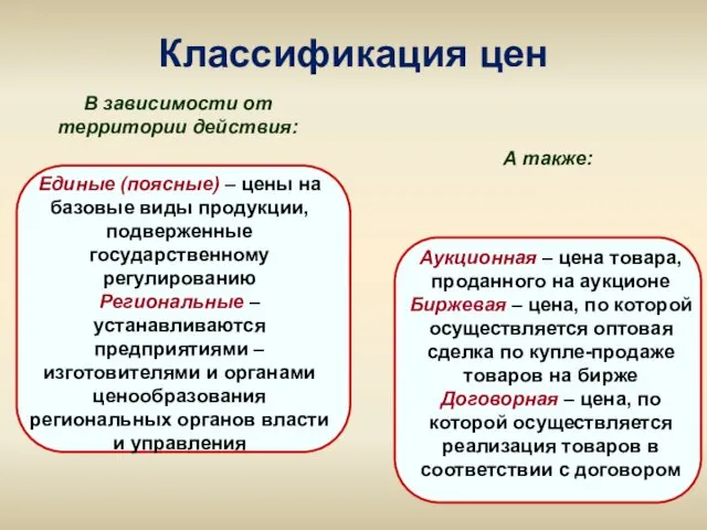 Классификация цен А также: В зависимости от территории действия: