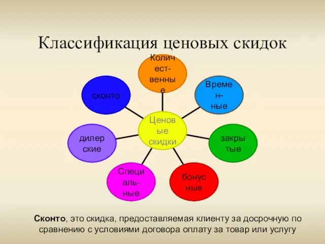 Классификация ценовых скидок Сконто, это скидка, предоставляемая клиенту за досрочную по