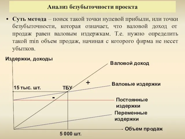 Анализ безубыточности проекта Суть метода – поиск такой точки нулевой прибыли,