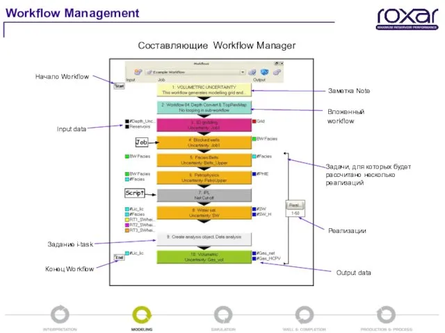 Составляющие Workflow Manager Job Задание i-task Начало Workflow Input data Конец