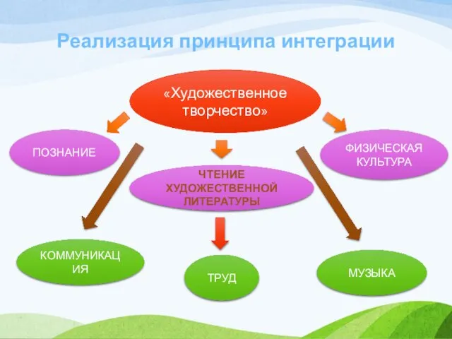 Реализация принципа интеграции «Художественное творчество» ТРУД МУЗЫКА ФИЗИЧЕСКАЯ КУЛЬТУРА ЧТЕНИЕ ХУДОЖЕСТВЕННОЙ ЛИТЕРАТУРЫ КОММУНИКАЦИЯ ПОЗНАНИЕ