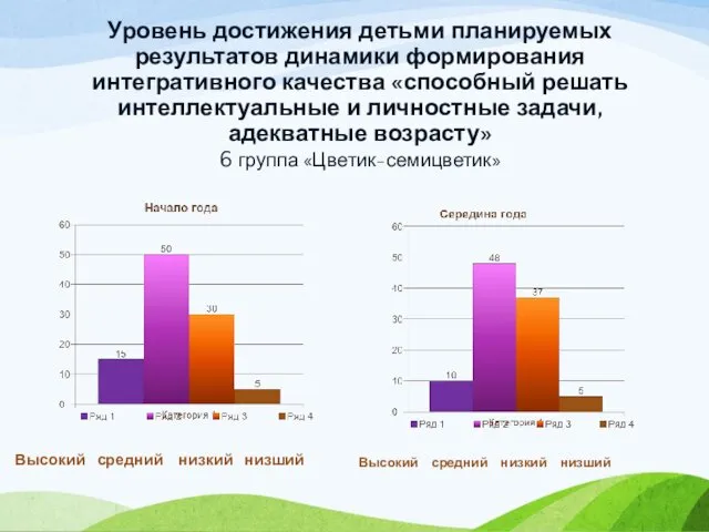 Уровень достижения детьми планируемых результатов динамики формирования интегративного качества «способный решать