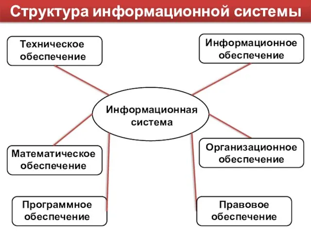 Структура информационной системы Информационное обеспечение Организационное обеспечение Информационная система Техническое обеспечение