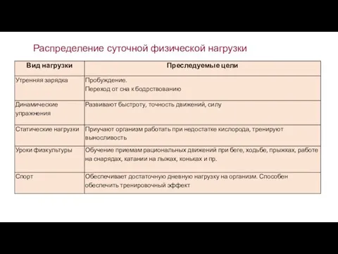 Распределение суточной физической нагрузки