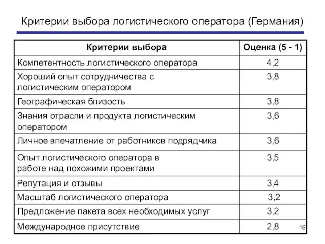 Критерии выбора логистического оператора (Германия)