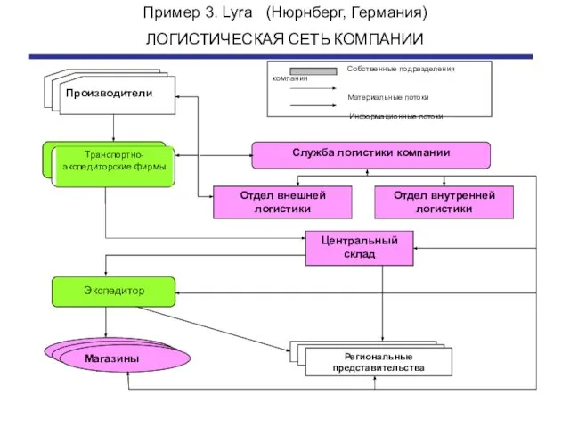 Пример 3. Lyra (Нюрнберг, Германия) ЛОГИСТИЧЕСКАЯ СЕТЬ КОМПАНИИ