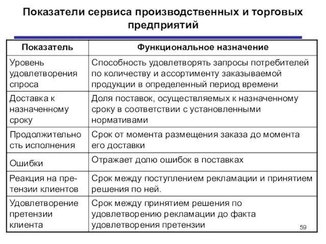 Показатели сервиса производственных и торговых предприятий