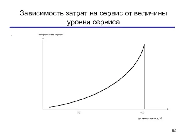 Зависимость затрат на сервис от величины уровня сервиса .