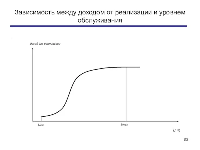 Зависимость между доходом от реализации и уровнем обслуживания .