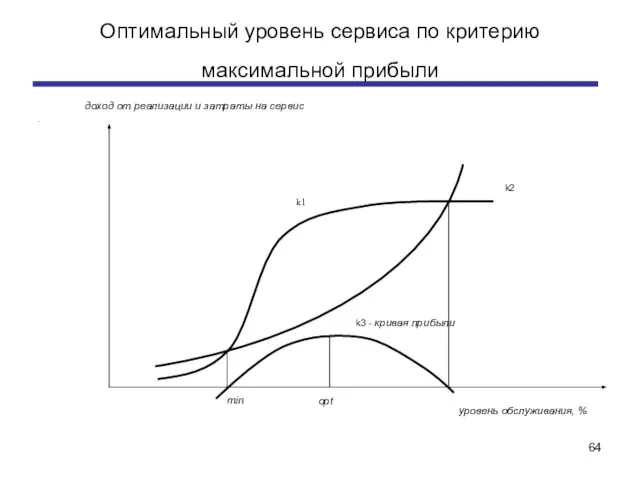 Оптимальный уровень сервиса по критерию максимальной прибыли .